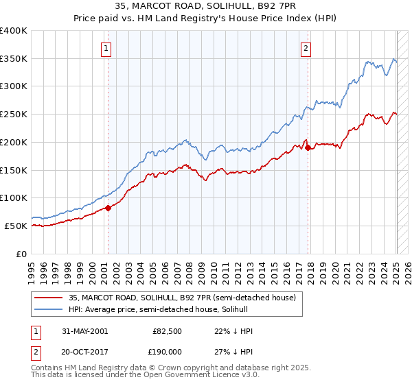 35, MARCOT ROAD, SOLIHULL, B92 7PR: Price paid vs HM Land Registry's House Price Index