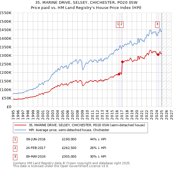 35, MARINE DRIVE, SELSEY, CHICHESTER, PO20 0SW: Price paid vs HM Land Registry's House Price Index
