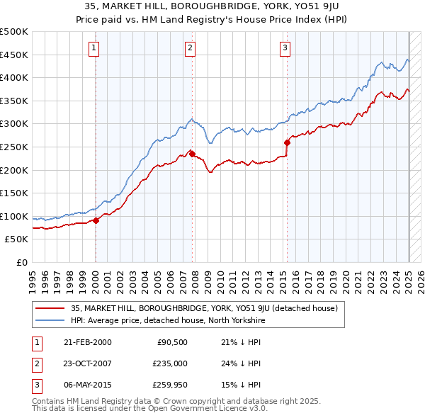 35, MARKET HILL, BOROUGHBRIDGE, YORK, YO51 9JU: Price paid vs HM Land Registry's House Price Index