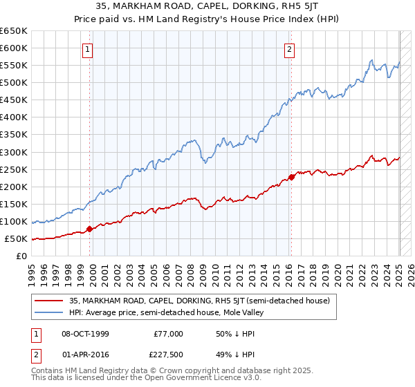 35, MARKHAM ROAD, CAPEL, DORKING, RH5 5JT: Price paid vs HM Land Registry's House Price Index