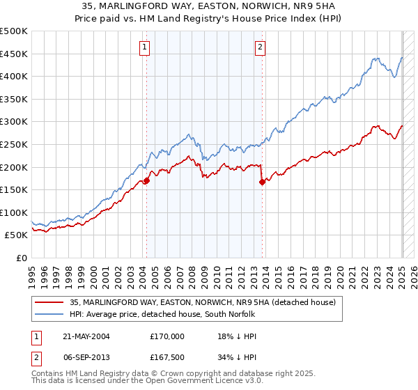 35, MARLINGFORD WAY, EASTON, NORWICH, NR9 5HA: Price paid vs HM Land Registry's House Price Index