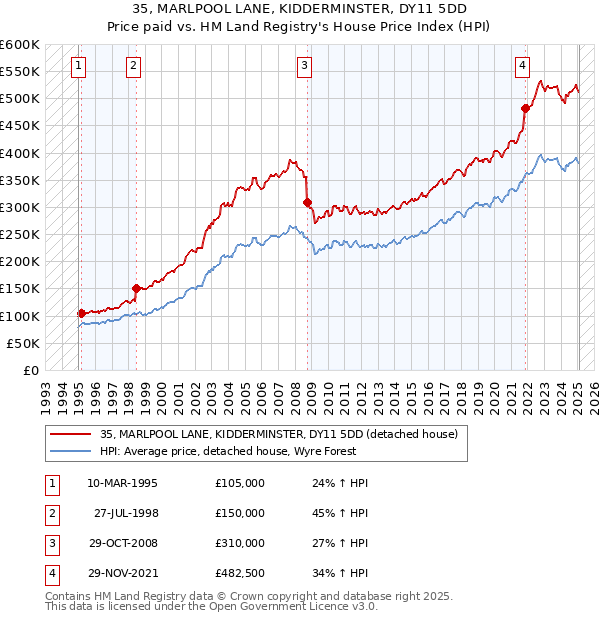 35, MARLPOOL LANE, KIDDERMINSTER, DY11 5DD: Price paid vs HM Land Registry's House Price Index