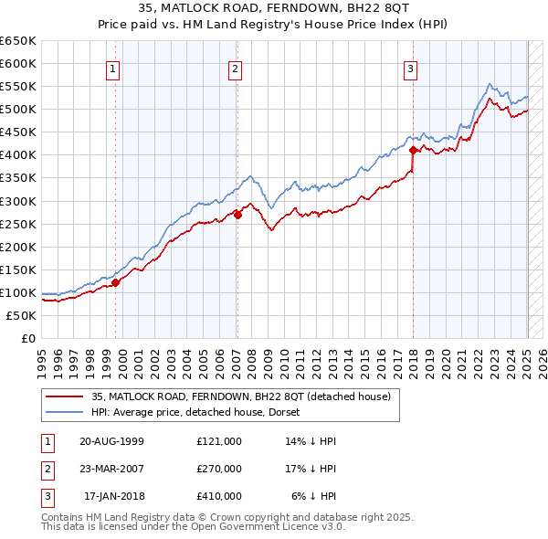 35, MATLOCK ROAD, FERNDOWN, BH22 8QT: Price paid vs HM Land Registry's House Price Index