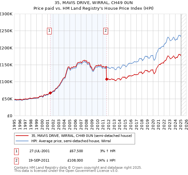 35, MAVIS DRIVE, WIRRAL, CH49 0UN: Price paid vs HM Land Registry's House Price Index