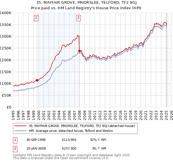 35, MAYFAIR GROVE, PRIORSLEE, TELFORD, TF2 9GJ: Price paid vs HM Land Registry's House Price Index