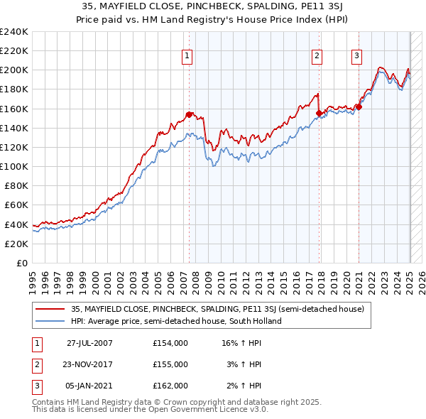 35, MAYFIELD CLOSE, PINCHBECK, SPALDING, PE11 3SJ: Price paid vs HM Land Registry's House Price Index