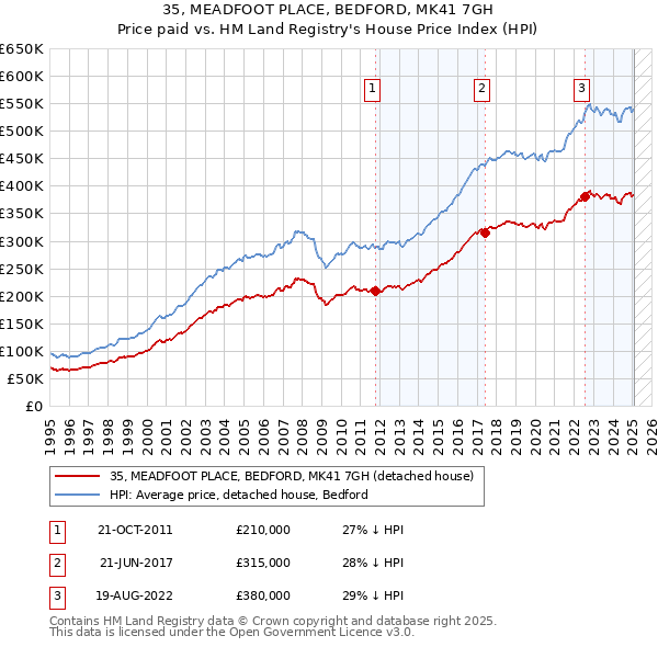 35, MEADFOOT PLACE, BEDFORD, MK41 7GH: Price paid vs HM Land Registry's House Price Index