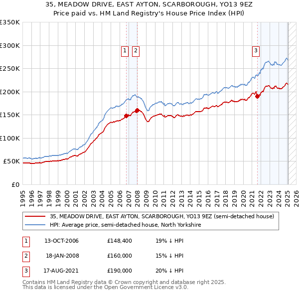 35, MEADOW DRIVE, EAST AYTON, SCARBOROUGH, YO13 9EZ: Price paid vs HM Land Registry's House Price Index