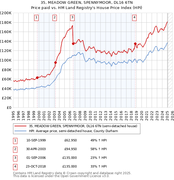 35, MEADOW GREEN, SPENNYMOOR, DL16 6TN: Price paid vs HM Land Registry's House Price Index