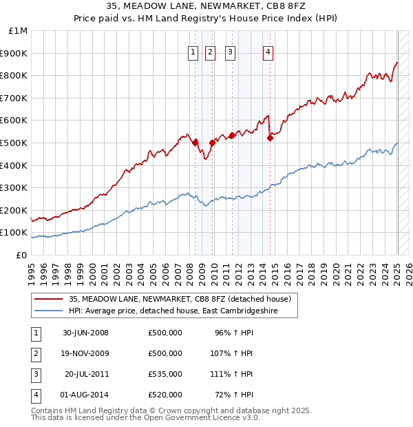 35, MEADOW LANE, NEWMARKET, CB8 8FZ: Price paid vs HM Land Registry's House Price Index