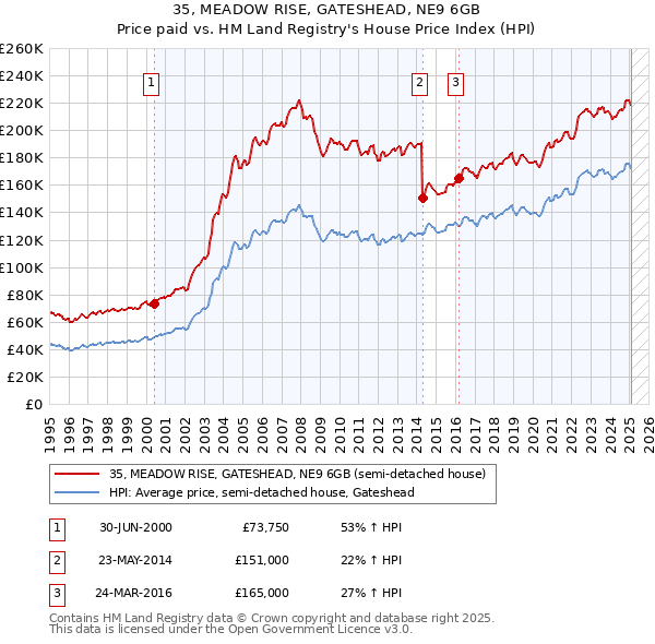 35, MEADOW RISE, GATESHEAD, NE9 6GB: Price paid vs HM Land Registry's House Price Index