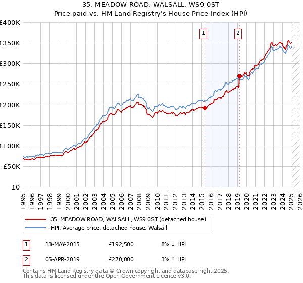35, MEADOW ROAD, WALSALL, WS9 0ST: Price paid vs HM Land Registry's House Price Index
