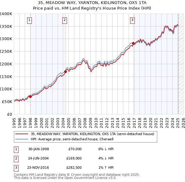 35, MEADOW WAY, YARNTON, KIDLINGTON, OX5 1TA: Price paid vs HM Land Registry's House Price Index
