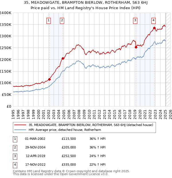 35, MEADOWGATE, BRAMPTON BIERLOW, ROTHERHAM, S63 6HJ: Price paid vs HM Land Registry's House Price Index