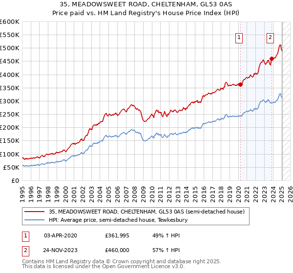 35, MEADOWSWEET ROAD, CHELTENHAM, GL53 0AS: Price paid vs HM Land Registry's House Price Index