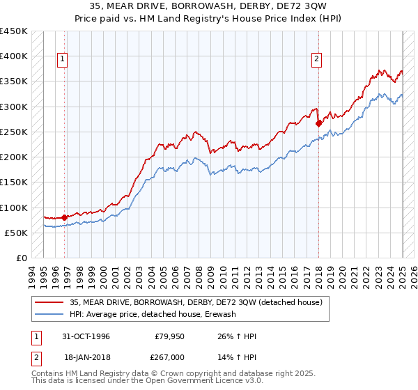 35, MEAR DRIVE, BORROWASH, DERBY, DE72 3QW: Price paid vs HM Land Registry's House Price Index