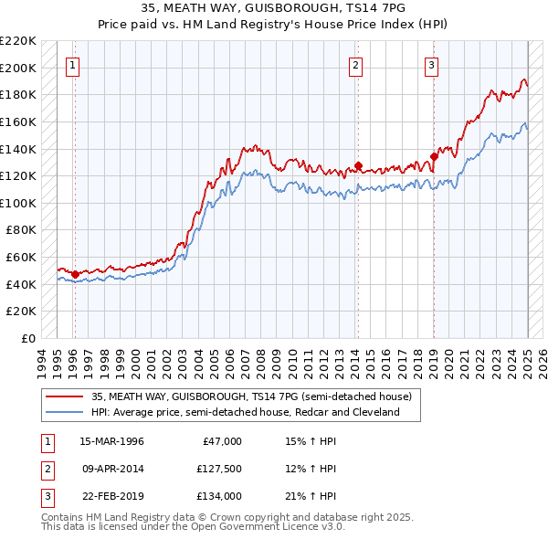 35, MEATH WAY, GUISBOROUGH, TS14 7PG: Price paid vs HM Land Registry's House Price Index