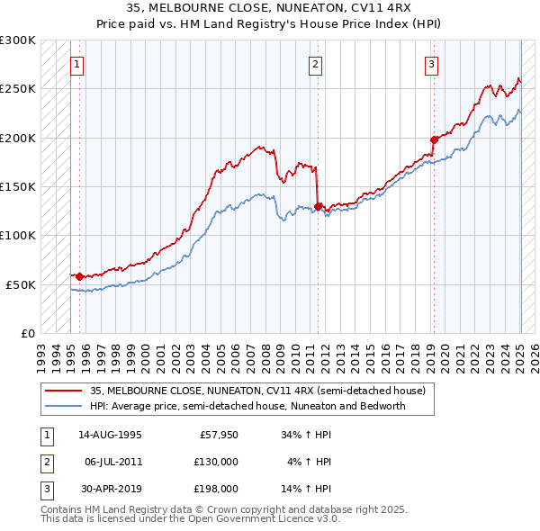 35, MELBOURNE CLOSE, NUNEATON, CV11 4RX: Price paid vs HM Land Registry's House Price Index