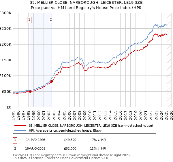 35, MELLIER CLOSE, NARBOROUGH, LEICESTER, LE19 3ZB: Price paid vs HM Land Registry's House Price Index