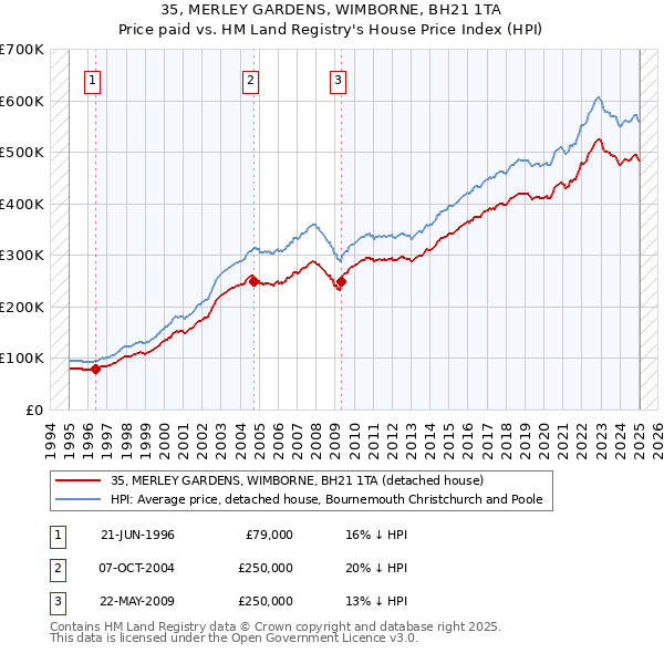 35, MERLEY GARDENS, WIMBORNE, BH21 1TA: Price paid vs HM Land Registry's House Price Index
