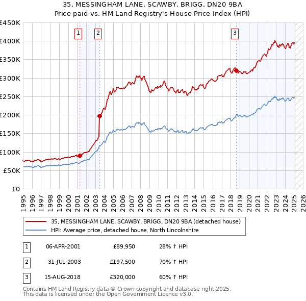 35, MESSINGHAM LANE, SCAWBY, BRIGG, DN20 9BA: Price paid vs HM Land Registry's House Price Index