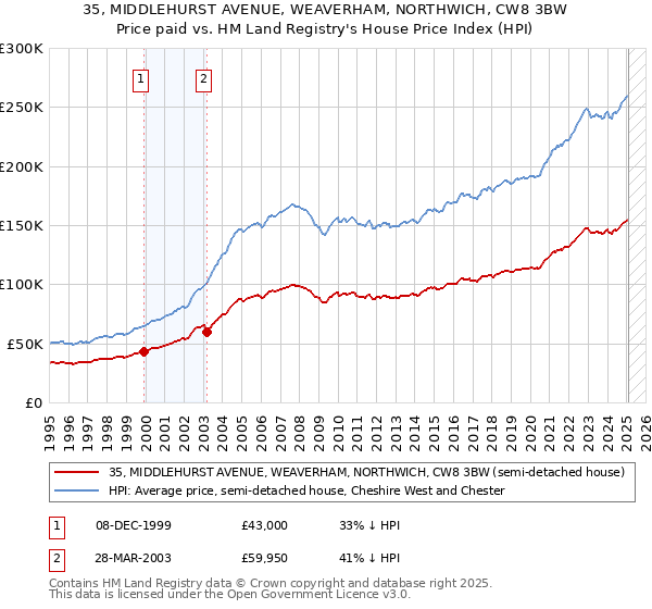 35, MIDDLEHURST AVENUE, WEAVERHAM, NORTHWICH, CW8 3BW: Price paid vs HM Land Registry's House Price Index