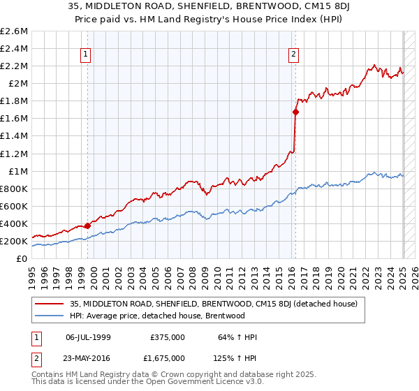 35, MIDDLETON ROAD, SHENFIELD, BRENTWOOD, CM15 8DJ: Price paid vs HM Land Registry's House Price Index