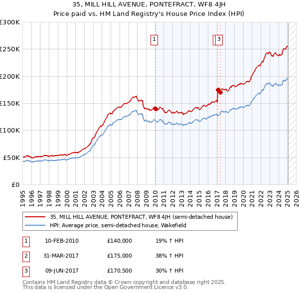 35, MILL HILL AVENUE, PONTEFRACT, WF8 4JH: Price paid vs HM Land Registry's House Price Index