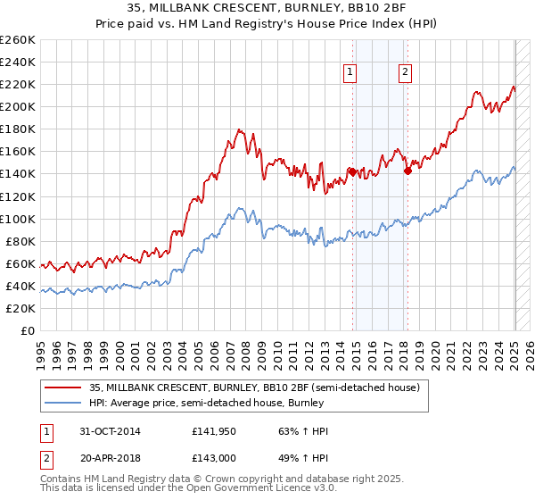 35, MILLBANK CRESCENT, BURNLEY, BB10 2BF: Price paid vs HM Land Registry's House Price Index