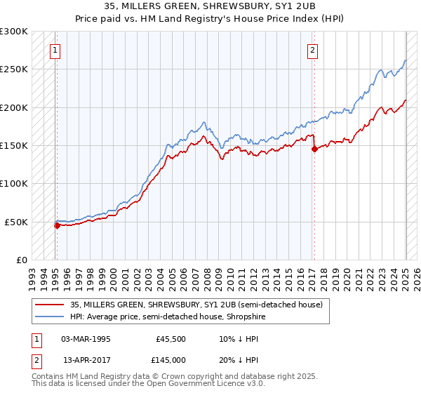 35, MILLERS GREEN, SHREWSBURY, SY1 2UB: Price paid vs HM Land Registry's House Price Index