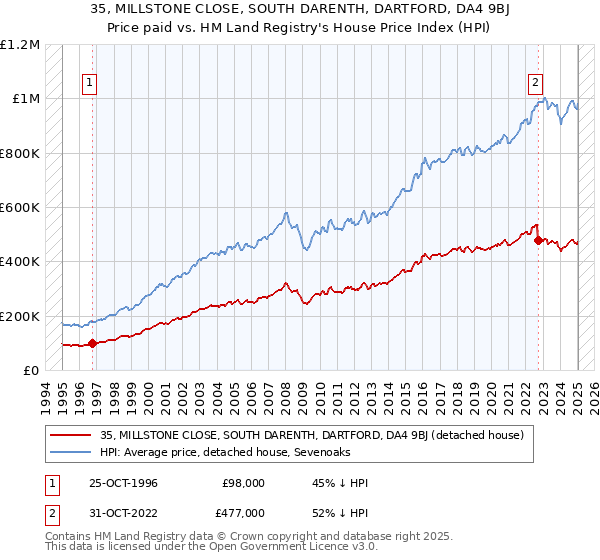 35, MILLSTONE CLOSE, SOUTH DARENTH, DARTFORD, DA4 9BJ: Price paid vs HM Land Registry's House Price Index