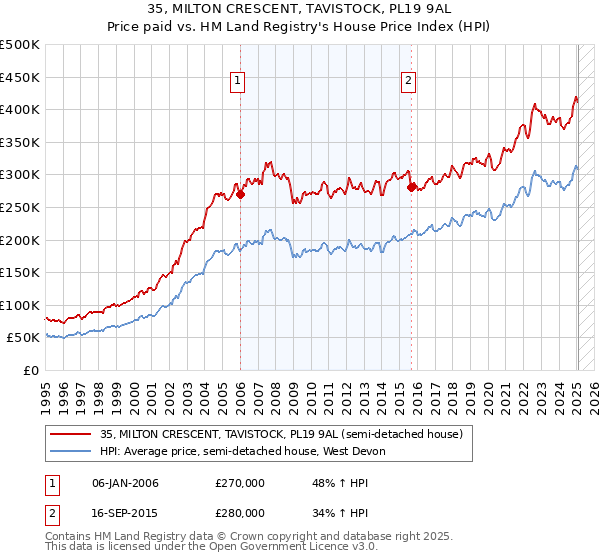 35, MILTON CRESCENT, TAVISTOCK, PL19 9AL: Price paid vs HM Land Registry's House Price Index