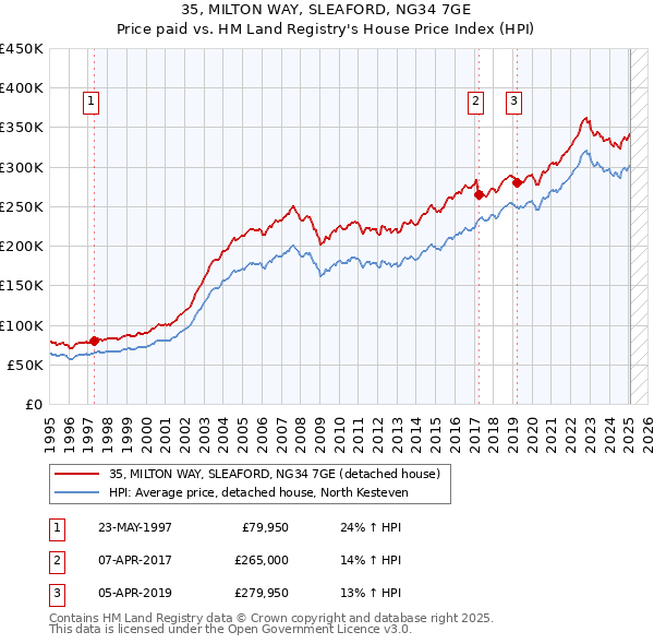 35, MILTON WAY, SLEAFORD, NG34 7GE: Price paid vs HM Land Registry's House Price Index