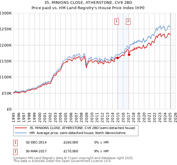35, MINIONS CLOSE, ATHERSTONE, CV9 2BD: Price paid vs HM Land Registry's House Price Index