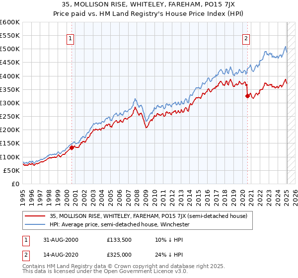 35, MOLLISON RISE, WHITELEY, FAREHAM, PO15 7JX: Price paid vs HM Land Registry's House Price Index