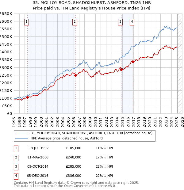 35, MOLLOY ROAD, SHADOXHURST, ASHFORD, TN26 1HR: Price paid vs HM Land Registry's House Price Index
