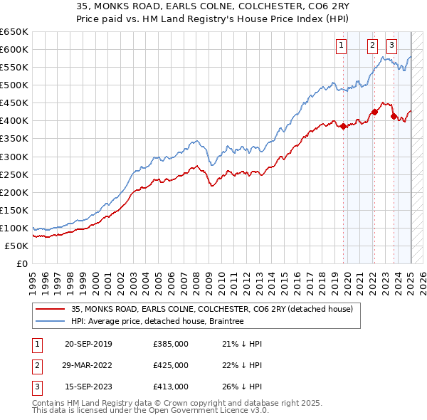 35, MONKS ROAD, EARLS COLNE, COLCHESTER, CO6 2RY: Price paid vs HM Land Registry's House Price Index
