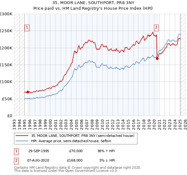 35, MOOR LANE, SOUTHPORT, PR8 3NY: Price paid vs HM Land Registry's House Price Index
