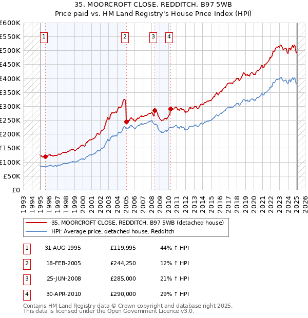 35, MOORCROFT CLOSE, REDDITCH, B97 5WB: Price paid vs HM Land Registry's House Price Index