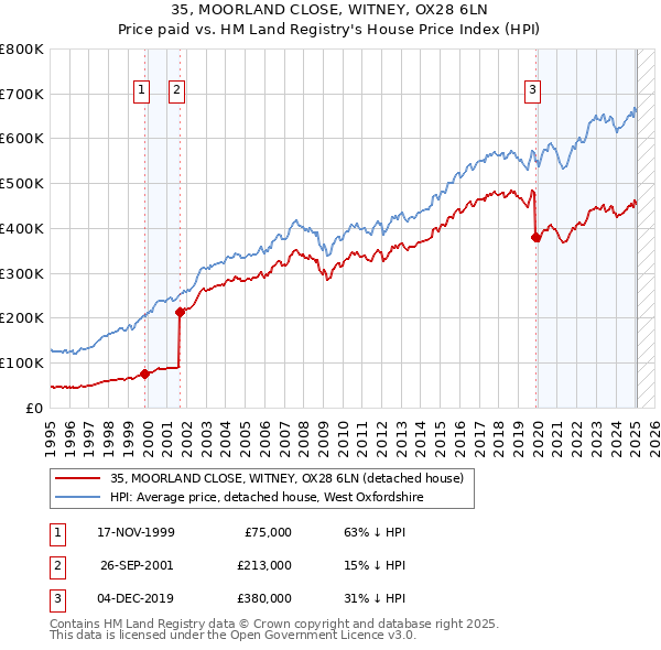 35, MOORLAND CLOSE, WITNEY, OX28 6LN: Price paid vs HM Land Registry's House Price Index