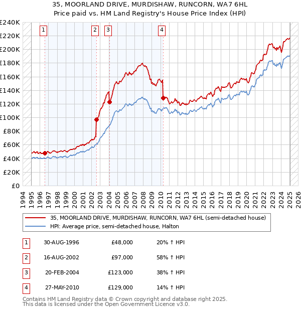 35, MOORLAND DRIVE, MURDISHAW, RUNCORN, WA7 6HL: Price paid vs HM Land Registry's House Price Index
