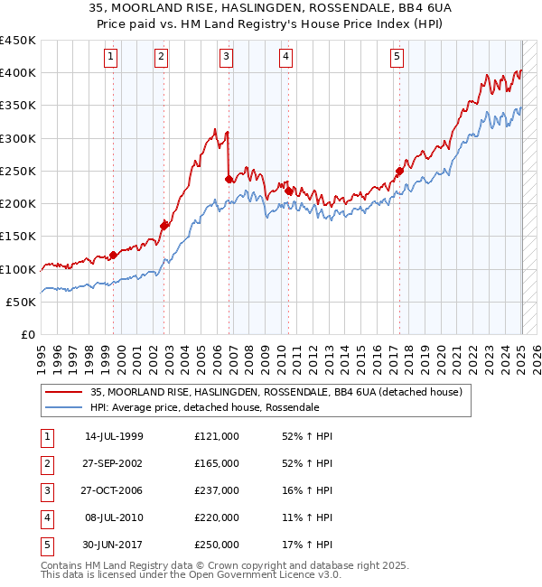 35, MOORLAND RISE, HASLINGDEN, ROSSENDALE, BB4 6UA: Price paid vs HM Land Registry's House Price Index