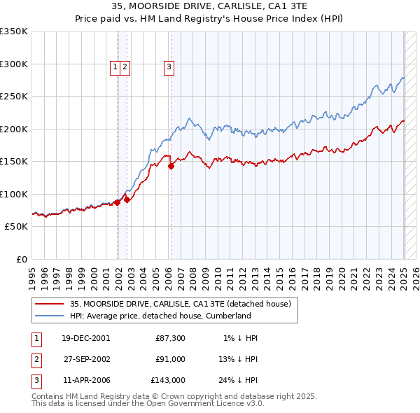 35, MOORSIDE DRIVE, CARLISLE, CA1 3TE: Price paid vs HM Land Registry's House Price Index