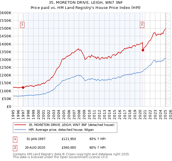 35, MORETON DRIVE, LEIGH, WN7 3NF: Price paid vs HM Land Registry's House Price Index