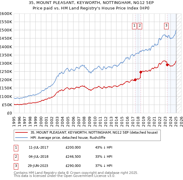 35, MOUNT PLEASANT, KEYWORTH, NOTTINGHAM, NG12 5EP: Price paid vs HM Land Registry's House Price Index