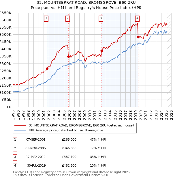 35, MOUNTSERRAT ROAD, BROMSGROVE, B60 2RU: Price paid vs HM Land Registry's House Price Index