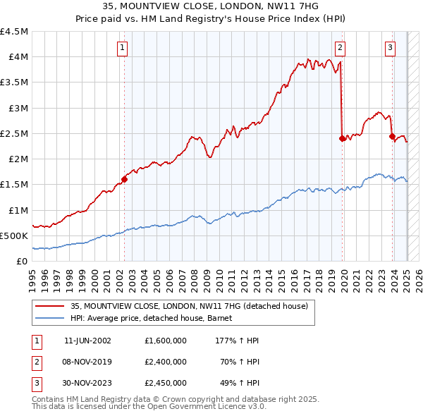 35, MOUNTVIEW CLOSE, LONDON, NW11 7HG: Price paid vs HM Land Registry's House Price Index