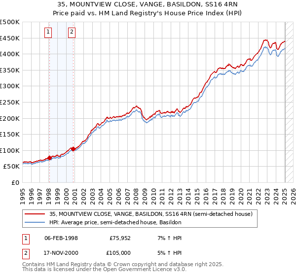 35, MOUNTVIEW CLOSE, VANGE, BASILDON, SS16 4RN: Price paid vs HM Land Registry's House Price Index