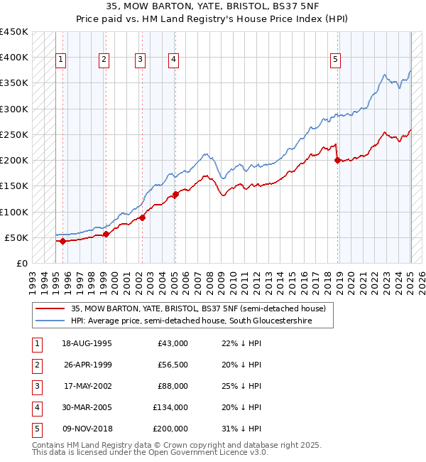 35, MOW BARTON, YATE, BRISTOL, BS37 5NF: Price paid vs HM Land Registry's House Price Index