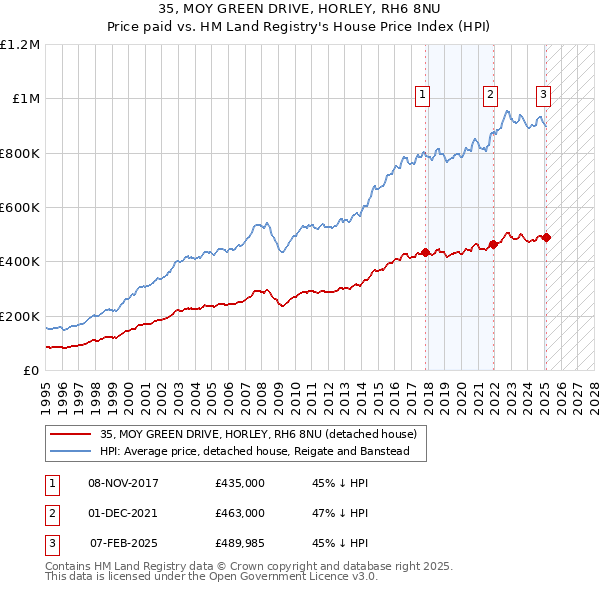 35, MOY GREEN DRIVE, HORLEY, RH6 8NU: Price paid vs HM Land Registry's House Price Index